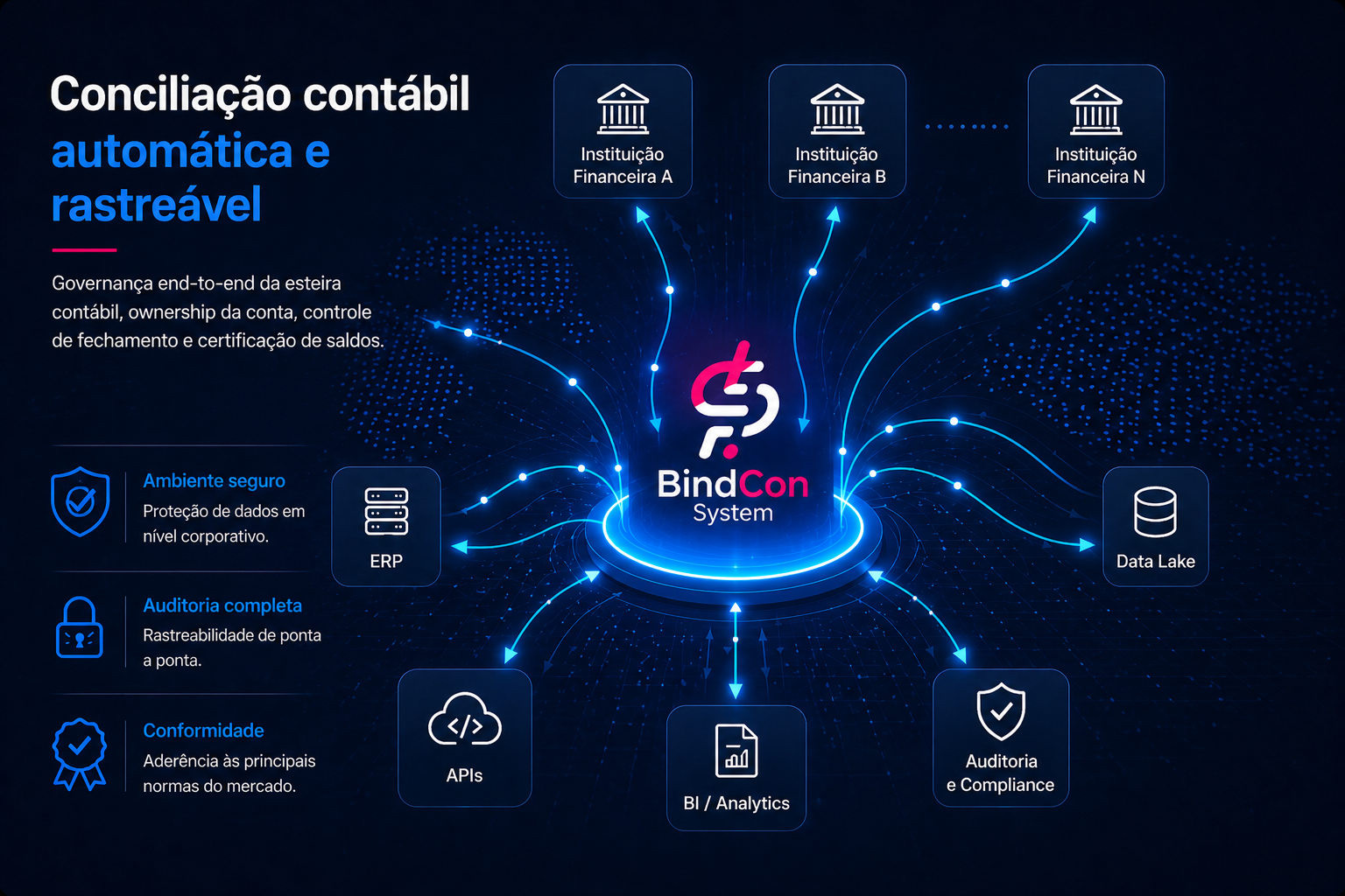 Arquitetura BindCon System — integrações com instituições financeiras, ERP, APIs, Data Lake, BI/Analytics, auditoria e compliance